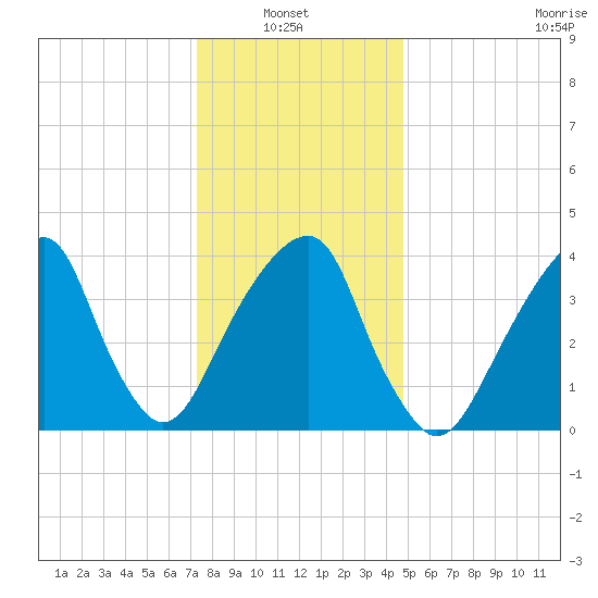 Brooklyn Bridge tide chart for Thursday, January 8, 2026