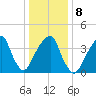 Brooklyn Bridge tide chart for Thursday, January 8, 2026