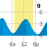 Brooklyn Bridge tide chart for Friday, January 9, 2026
