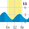 Brooklyn Bridge tide chart for Wednesday, February 11, 2026