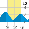 Brooklyn Bridge tide chart for Thursday, February 12, 2026