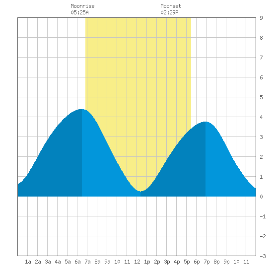 Brooklyn Bridge tide chart for Saturday, February 14, 2026