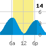 Brooklyn Bridge tide chart for Saturday, February 14, 2026