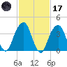 Brooklyn Bridge tide chart for Tuesday, February 17, 2026