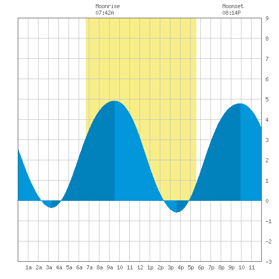 Brooklyn Bridge tide chart for Thursday, February 19, 2026