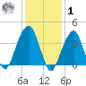Brooklyn Bridge tide chart for Sunday, February 1, 2026