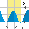 Brooklyn Bridge tide chart for Saturday, February 21, 2026