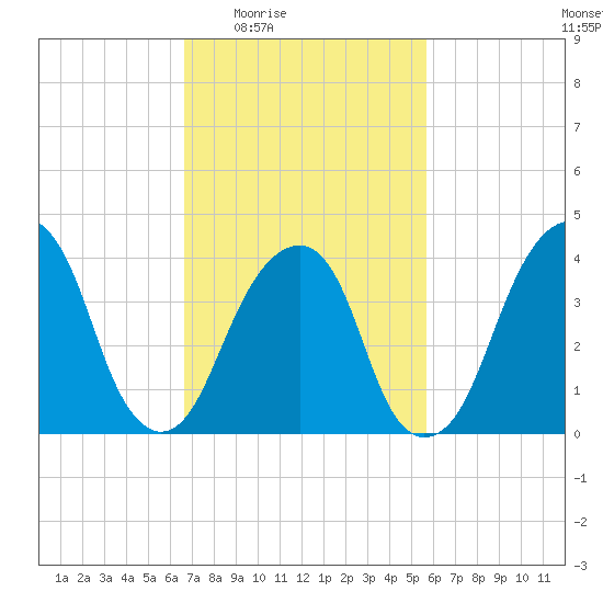 Brooklyn Bridge tide chart for Sunday, February 22, 2026