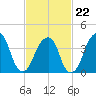 Brooklyn Bridge tide chart for Sunday, February 22, 2026