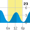 Brooklyn Bridge tide chart for Monday, February 23, 2026