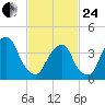 Brooklyn Bridge tide chart for Tuesday, February 24, 2026