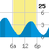 Brooklyn Bridge tide chart for Wednesday, February 25, 2026