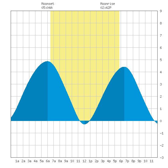 Brooklyn Bridge tide chart for Saturday, February 28, 2026