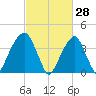 Brooklyn Bridge tide chart for Saturday, February 28, 2026