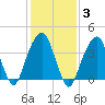Brooklyn Bridge tide chart for Tuesday, February 3, 2026