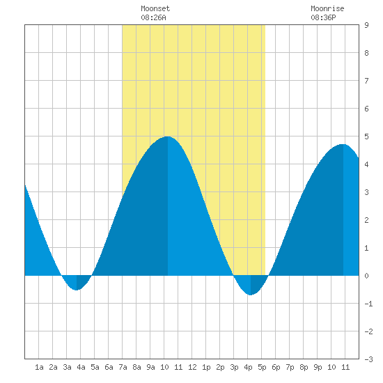 Brooklyn Bridge tide chart for Wednesday, February 4, 2026