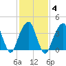 Brooklyn Bridge tide chart for Wednesday, February 4, 2026