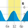 Brooklyn Bridge tide chart for Friday, February 6, 2026