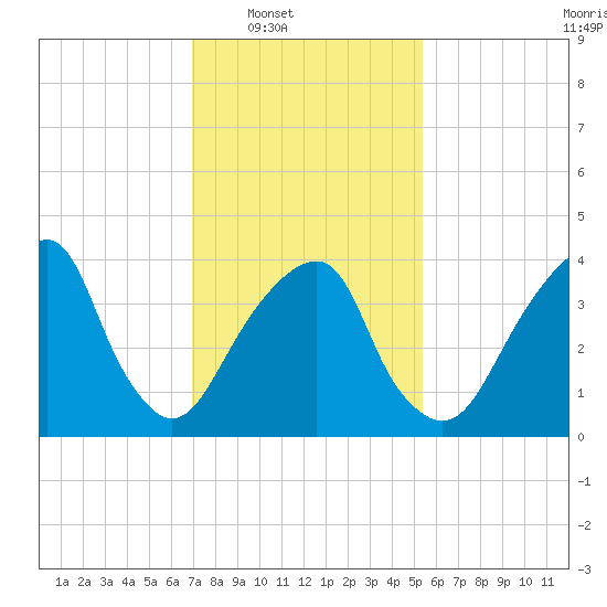 Brooklyn Bridge tide chart for Saturday, February 7, 2026
