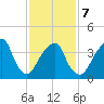 Brooklyn Bridge tide chart for Saturday, February 7, 2026