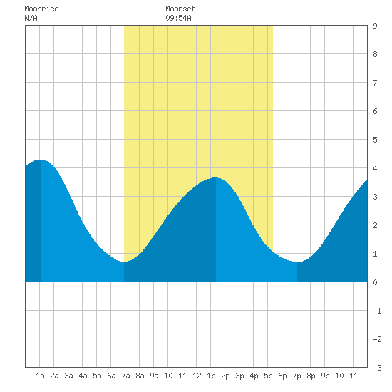 Brooklyn Bridge tide chart for Sunday, February 8, 2026