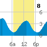 Brooklyn Bridge tide chart for Sunday, February 8, 2026