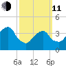 Brooklyn Bridge tide chart for Wednesday, March 11, 2026