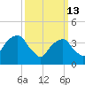 Brooklyn Bridge tide chart for Friday, March 13, 2026