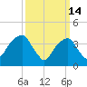 Brooklyn Bridge tide chart for Saturday, March 14, 2026