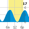Brooklyn Bridge tide chart for Tuesday, March 17, 2026