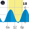 Brooklyn Bridge tide chart for Wednesday, March 18, 2026