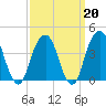 Brooklyn Bridge tide chart for Friday, March 20, 2026