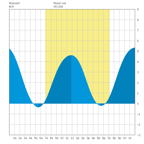 Brooklyn Bridge tide chart for Sunday, March 22, 2026