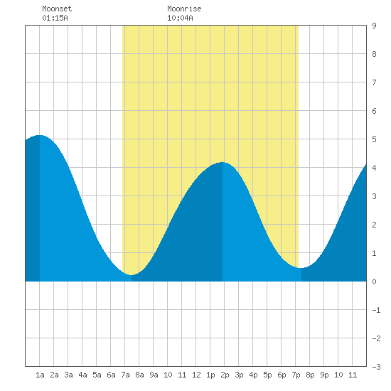 Brooklyn Bridge tide chart for Tuesday, March 24, 2026