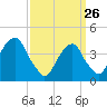 Brooklyn Bridge tide chart for Thursday, March 26, 2026