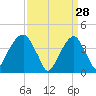 Brooklyn Bridge tide chart for Saturday, March 28, 2026