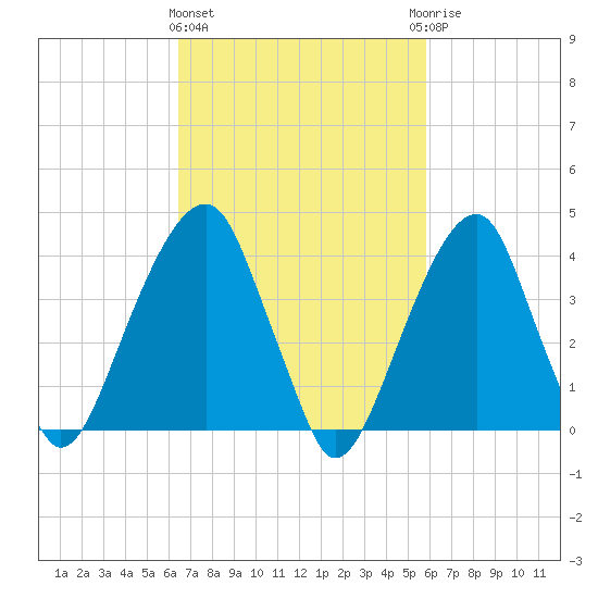 Brooklyn Bridge tide chart for Monday, March 2, 2026