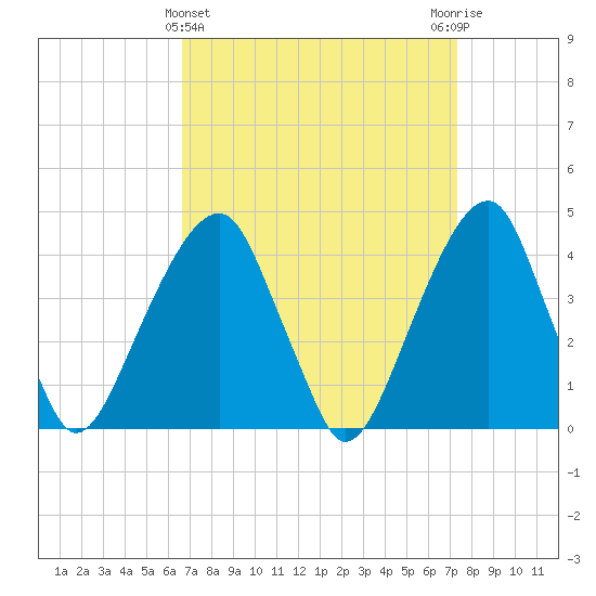 Brooklyn Bridge tide chart for Tuesday, March 31, 2026