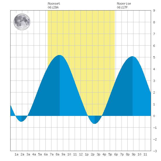 Brooklyn Bridge tide chart for Tuesday, March 3, 2026