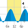 Brooklyn Bridge tide chart for Wednesday, March 4, 2026