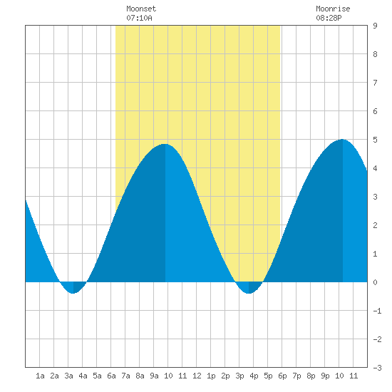 Brooklyn Bridge tide chart for Thursday, March 5, 2026