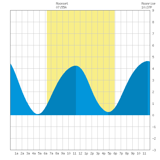 Brooklyn Bridge tide chart for Saturday, March 7, 2026