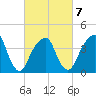 Brooklyn Bridge tide chart for Saturday, March 7, 2026