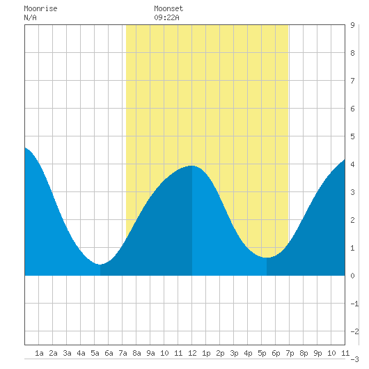 Brooklyn Bridge tide chart for Sunday, March 8, 2026