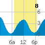 Brooklyn Bridge tide chart for Sunday, March 8, 2026
