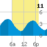 Brooklyn Bridge tide chart for Saturday, April 11, 2026