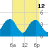 Brooklyn Bridge tide chart for Sunday, April 12, 2026