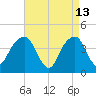 Brooklyn Bridge tide chart for Monday, April 13, 2026