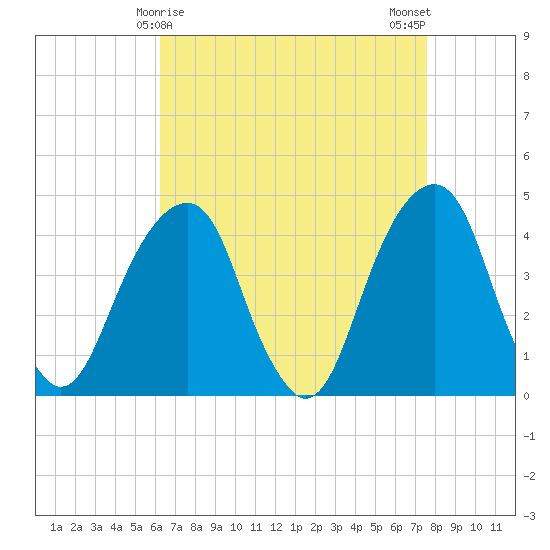 Brooklyn Bridge tide chart for Wednesday, April 15, 2026
