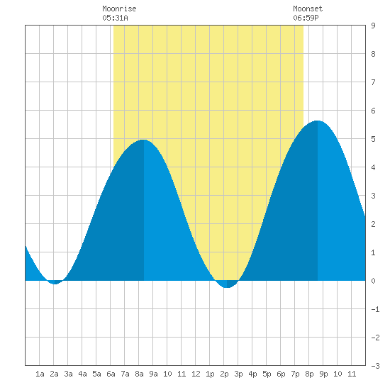 Brooklyn Bridge tide chart for Thursday, April 16, 2026